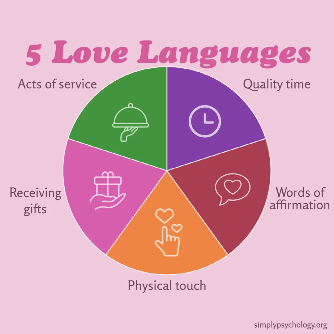 Free Love Languages Test